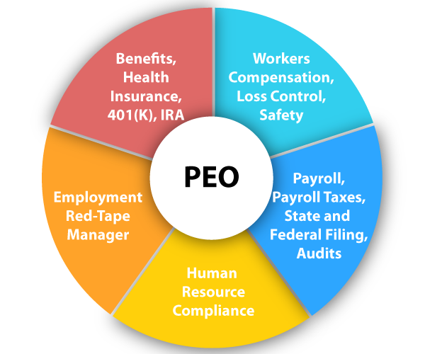 PEO Exit Services